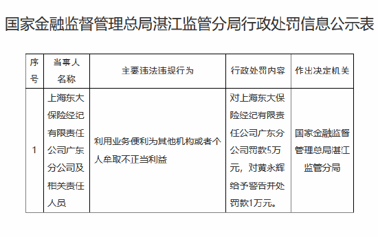 上海东大保险经纪广东分公司被罚5万元：利用业务便利为其他机构或者个人牟取不正当利益