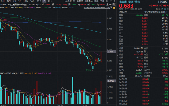 价值超跌反扑，牛市双旗手涨超7%走出“不等人”行情！化工ETF放量反攻，港股芯片逆市新高