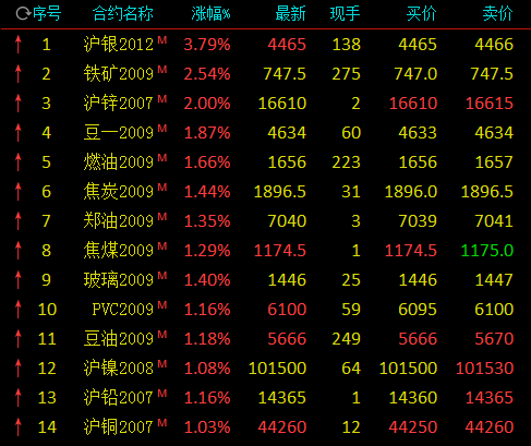 国内期市多数高开：沪银涨近4% 铁矿石涨逾2%
