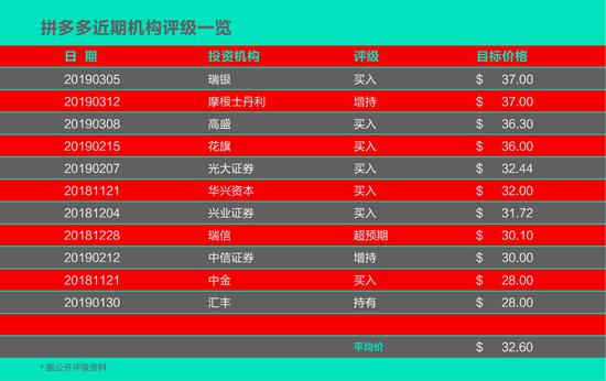 多家投行看好拼多多:大摩、瑞银给予“买入”评级
