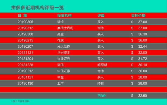 多家投行看好拼多多：大摩、瑞银给予“买入”评级