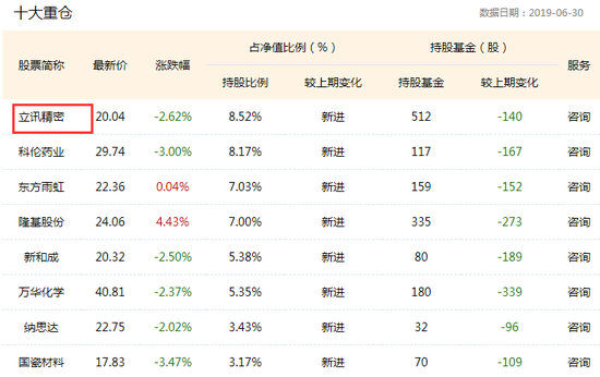 图:睿远成长价值混合基金2019q2重仓股