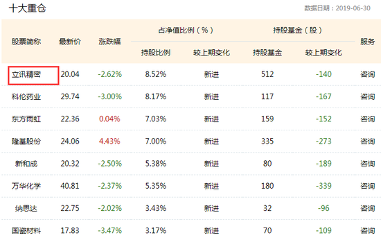 图：睿远成长价值混合基金2019q2重仓股