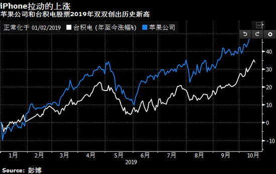 臺積電季度盈利超出預期 因iphone需求旺盛