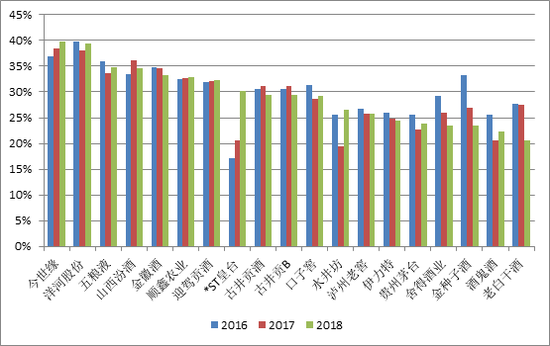 今世缘Q1营收占比升至近40% 今年业绩或明显受影响