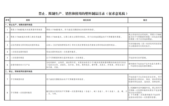 附件：禁止、限制生产、销售和使用的塑料制品目录（征求意见稿）