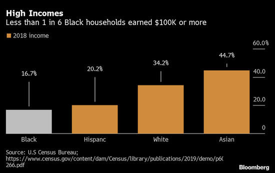 黑人和白人的财富比为0.06 图表显示美国种族贫富差
