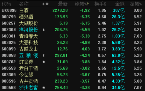 新能源和白酒到底还香不香？北上资金似乎给出答案