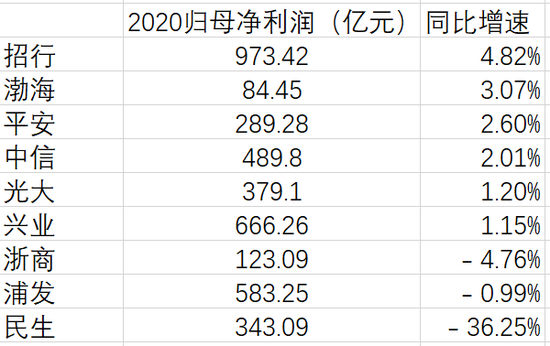 据各家银行2020年报整理（来源：新浪财经）