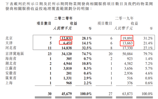 “物业年报│烨星集团边缘化:业绩2连降 对鸿坤集团依赖度高达98%