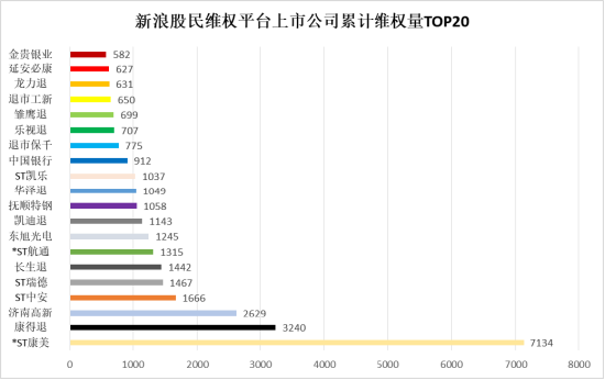 投保315：6万单有效维权捍卫股民权利 ST康美累计维权量第一