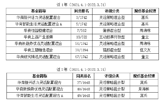 “用实力诠释主动管理魅力 华商基金权益、固收“星光熠熠”双丰收