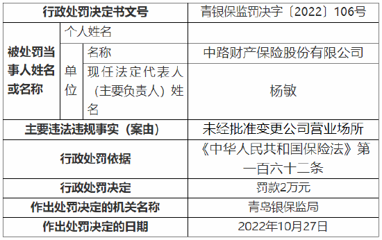 未经批准变更公司营业场所 中路保险被罚2万元