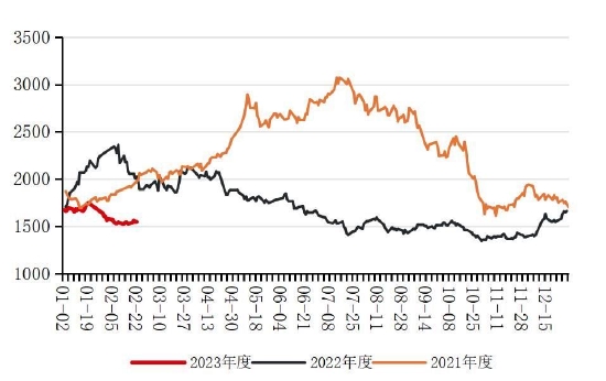 国联期货:高库存压制玻璃反弹高度 关注终端需求修复