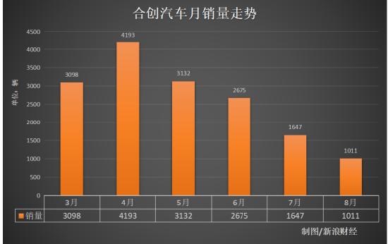 一家不敢公布销量的新能源品牌，在生死线上挣扎