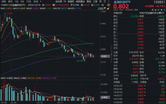 知乎精选:屈臣氏e-fun卡回收-数字人民币概念崛起，翠微股份、恒宝股份涨停，金融科技ETF（159851）逆市收红！左侧配置正当时？