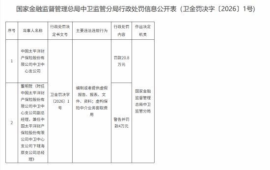 火山视频:星礼卡回收-太平洋产险中卫中心支公司被罚20.8万元：编制或者提供虚假报告、报表、文件、资料等