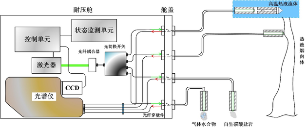 我国在南海成功构建深海原位光谱实验室