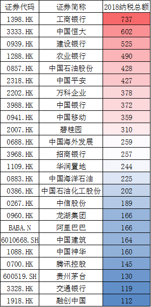 中国烟草利税总额相当于3个宇宙行