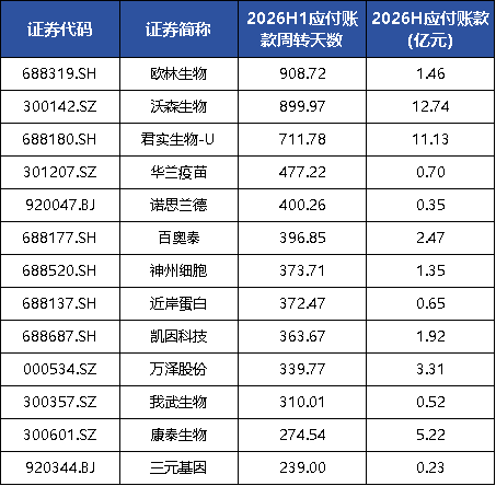 君实生物应付账款周转天数超700天 或长期占用中小型供应商资金  聚焦回款乱象