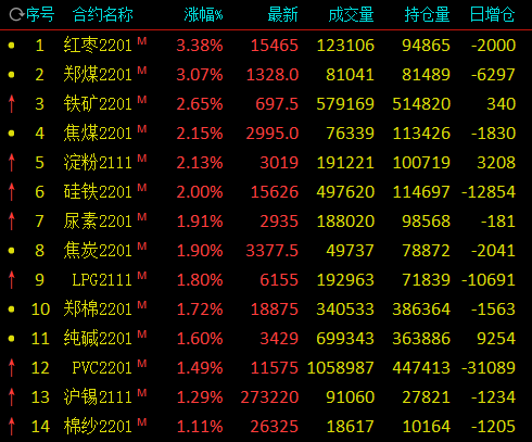 午评 红枣 动力煤涨超3 原油 Pta跌逾2 手机新浪网