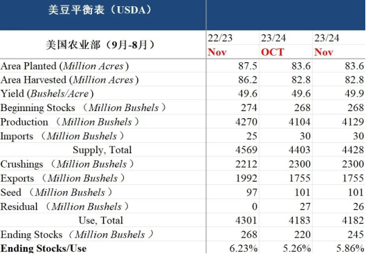 数据来源：USDA，中粮期货研究院整理