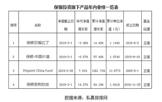 保银投资前两月4只基金一半亏损 火爆行情收益