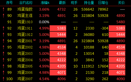 午评:鸡蛋多合约涨停、主力合约涨逾3% PTA跌逾2%