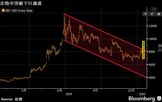比特币1月以来涨势迅猛 唤起加密货币泡沫时期回