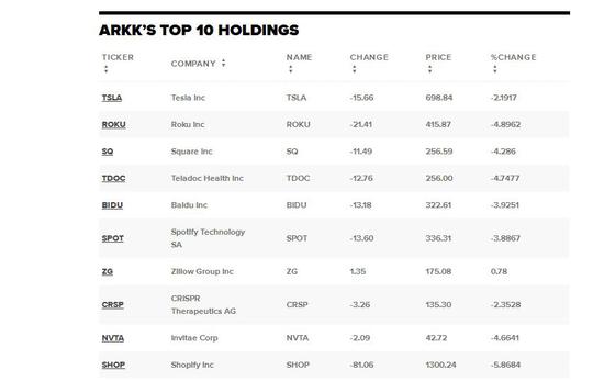 方舟创新ETF的10大重仓股周二收盘价