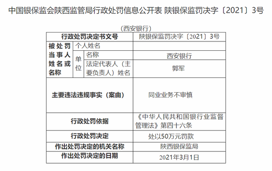 西安银行被陕西银保监局罚50万：同业业务不审