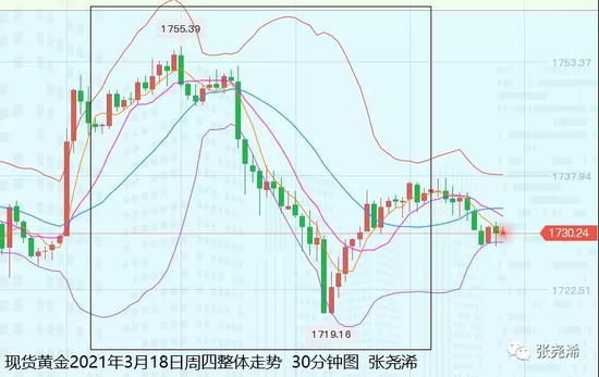 张尧浠:美债美元上行力强 黄金短期前景承压不得不防