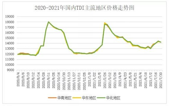 　2020/8-2021/7TDI价格走势图（图表来自：GCEC广化交易）