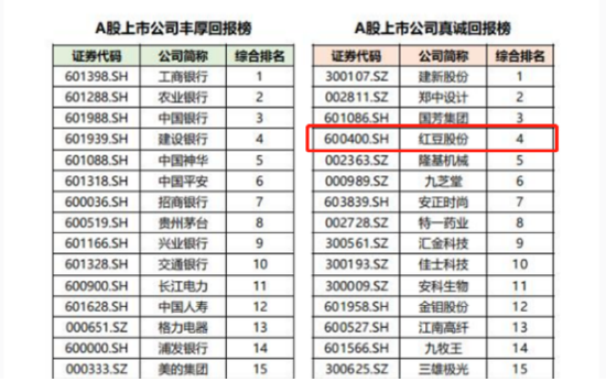 优秀！中国上市公司协会发布A股上市公司现金分红榜，红豆股份上榜！