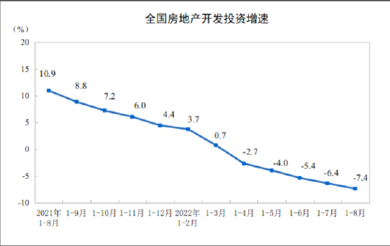 国家统计局：1-8月全国房地产开发投资同比下降7.4%