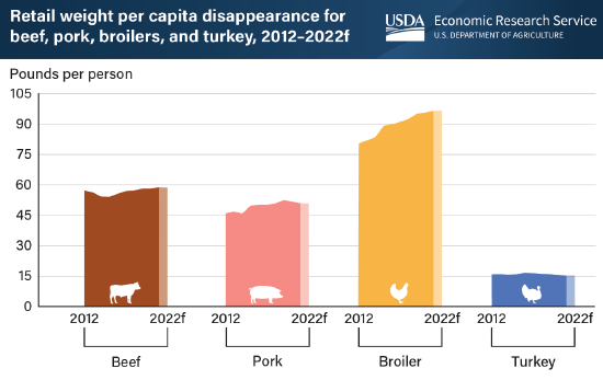 图注：过去十年美国人吃肉量还在增加