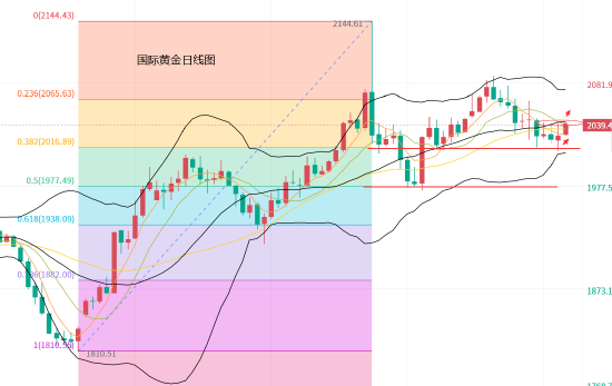 黄力晨:降息前景叠加避险需求 加强黄金短期看涨情绪