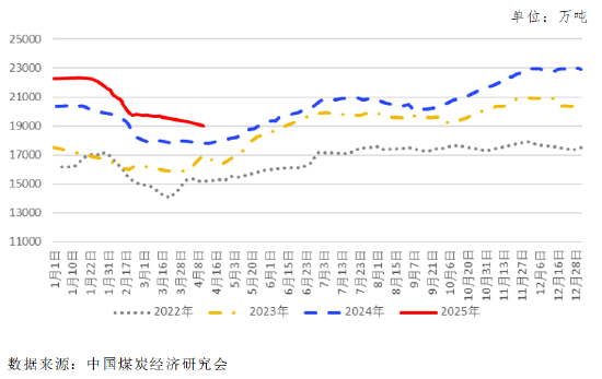 图8 全国统调电厂存煤
