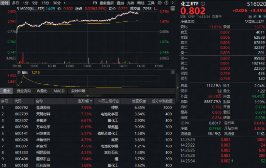 出口猛增40%！化工板块狂飙，化工ETF（516020）上探3.74%！超80亿主力资金抢筹估值洼地