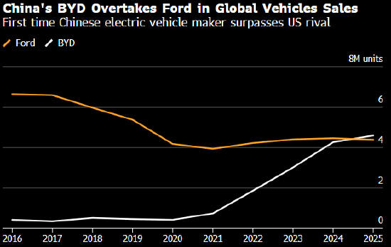 福特全球汽车销量首次落后于中国公司比亚迪