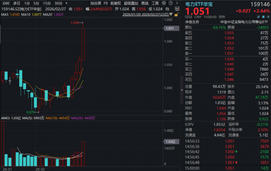 电力涨停潮！牛股七连板！硬核利好来袭，电力ETF华宝（159146）放量猛涨2.64%，开年四连阳创新高！