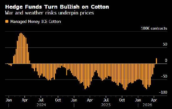 棉花期货价格在战争中上涨 对冲基金两年来首次转为看多