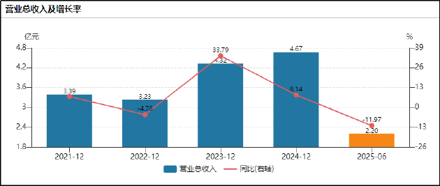 延安医药二战北交所:现金流“贫血”毛利率持续承压 监管频敲警钟治理稳定性堪忧