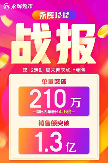 永辉超市发布双12战报：线上单量同比增长460% 销售额破1.3亿