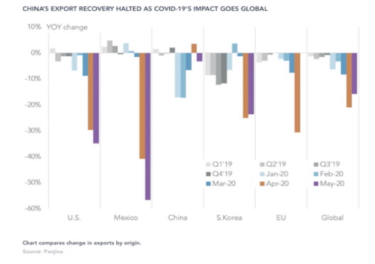 （中国供应链在第一季度出现巨大影响，后向全球扩散）