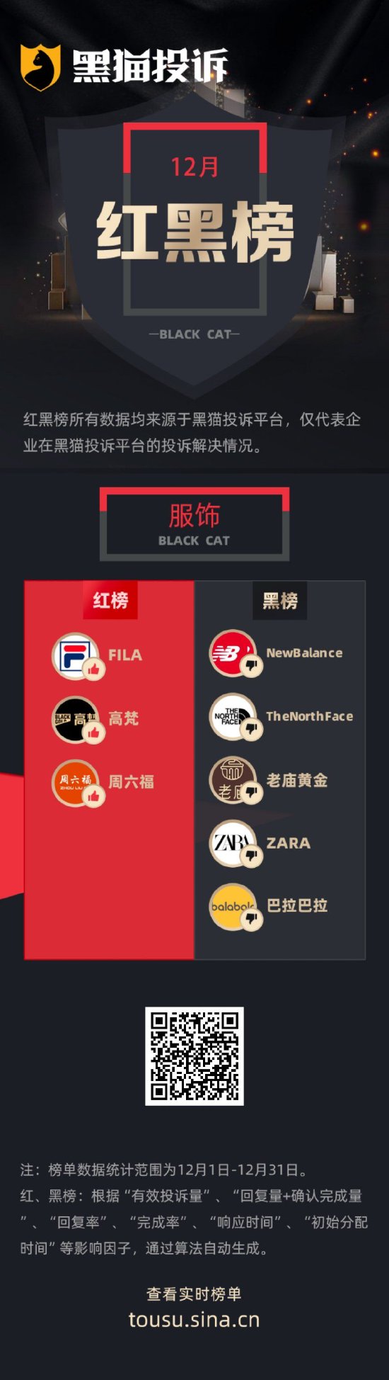 12月黑猫投诉服饰红黑榜：New Balance虚假拒退，诬陷消费者弄脏商品