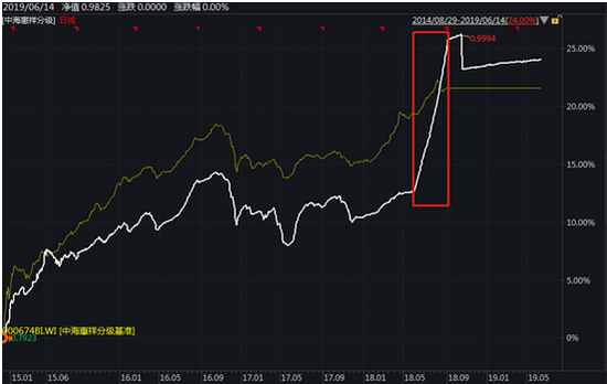  图：中海惠祥分级（000674）净值走势（白色）与基准比较（黄色）