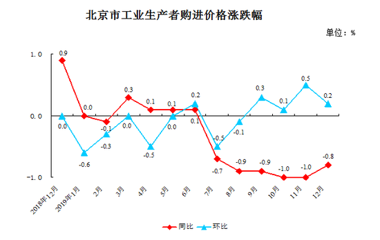 2019年12月份北京市工业生产者价格同比上涨0.1%