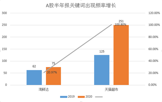 分析了数百份A股半年报 零售行业最关注阿里巴巴这两个业务