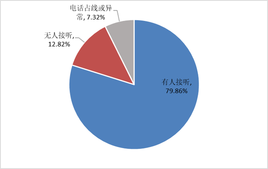 图1：电话接听情况占比图